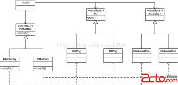 再议工厂模式 抽象工厂与依赖倒置原则在软件开发中的关系